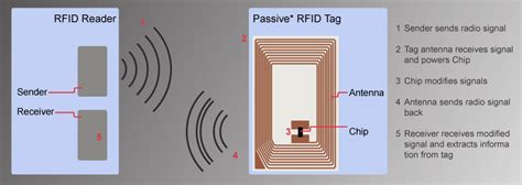 passive rfid-tag reading distance|how passive rfid works.